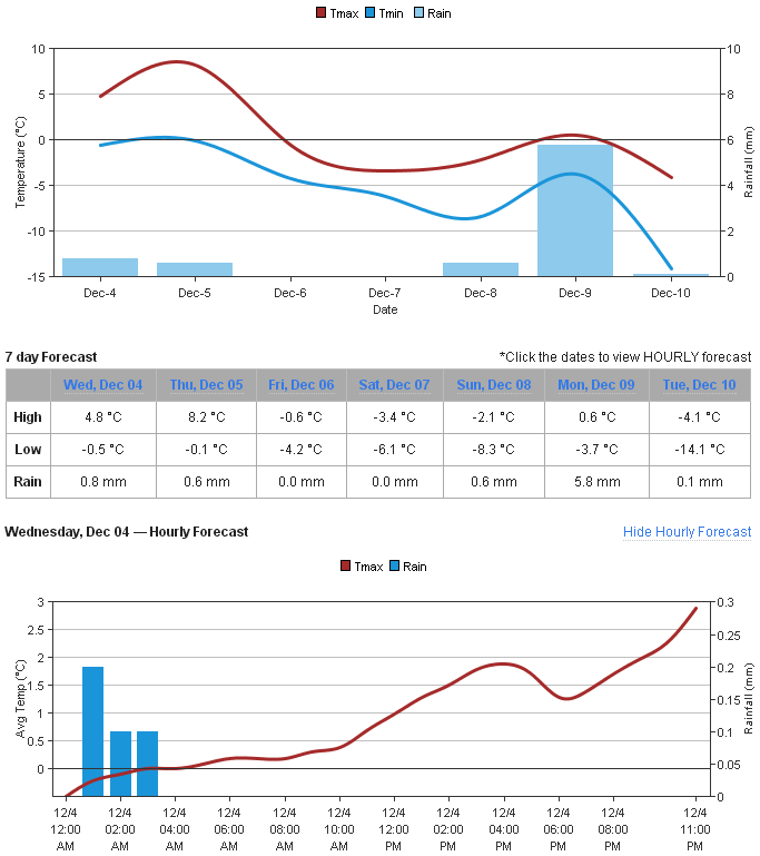 Forecast