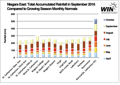 Niagara East – Rainfall